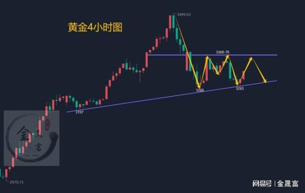 网上配资门户网 金晟富：4.27黄金下周涨跌怎么看？周一开盘黄金分析及操作
