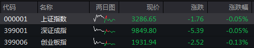 排名第一的配资公司 收盘丨A股三大指数小幅下跌, PEEK材料概念爆发