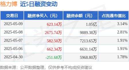 配资好评股票配资网站 格力博：5月9日融资净买入623.14万元，连续3日累计净买入3881.37万元