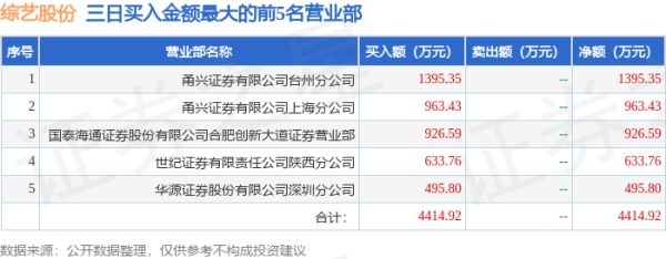 专业股票配资网 5月15日综艺股份(600770)龙虎榜数据