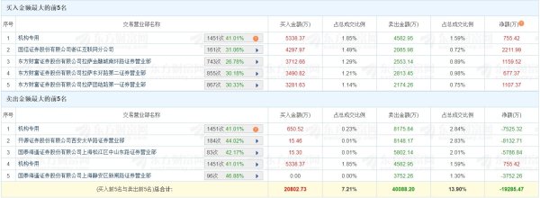 外盘开户配资 龙虎榜 | 襄阳轴承今日换手率35.63%, 二游资净卖出1.39亿元