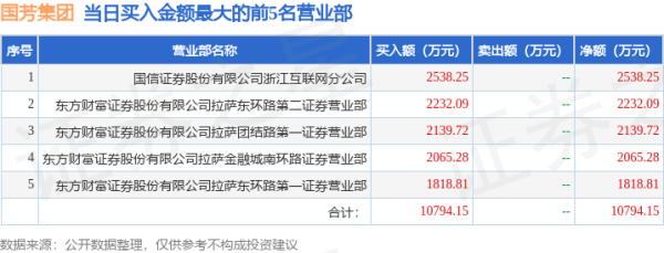 按天配资平台 5月15日国芳集团(601086)龙虎榜数据: 游资章盟主上榜