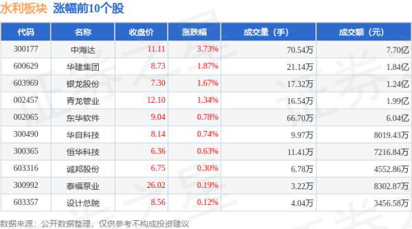 股票配资真平台 水利板块6月18日跌0.8%，中岩大地领跌，主力资金净流出3.47亿元