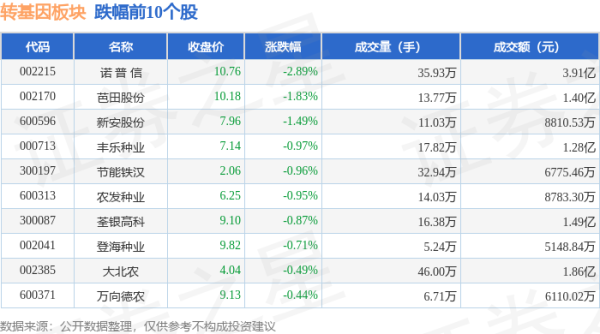 股市如何配资 转基因板块6月18日跌0.58%，诺 普 信领跌，主力资金净流出1.66亿元