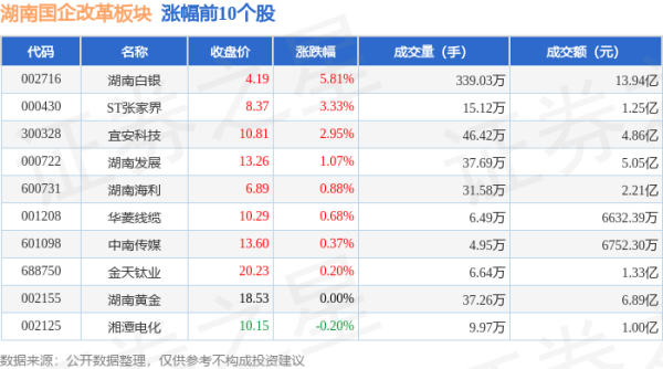 配资平台的行情 湖南国企改革板块6月18日跌0.81%，惠博普领跌，主力资金净流出2.99亿元